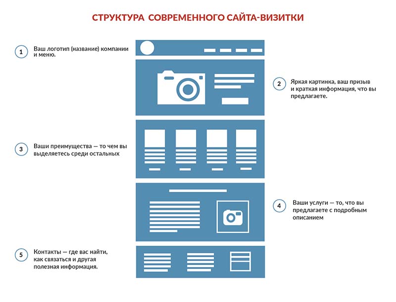 Структура сайта визитки в Одессе